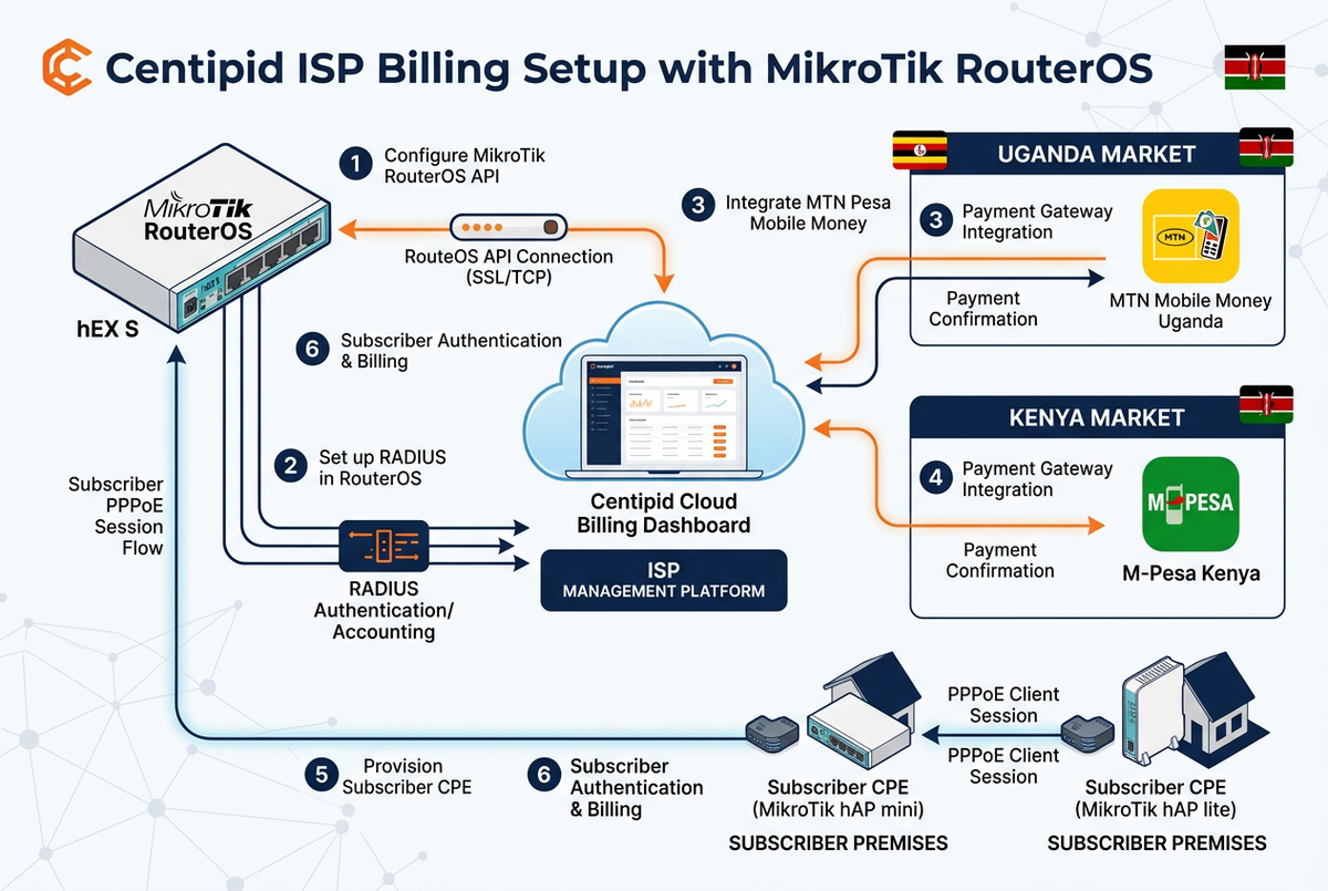 Centipid ISP billing and MikroTik RouterOS setup guide for Uganda and Kenya — RouterOS API integration with MTN Mobile Money and M-Pesa payment gateways
