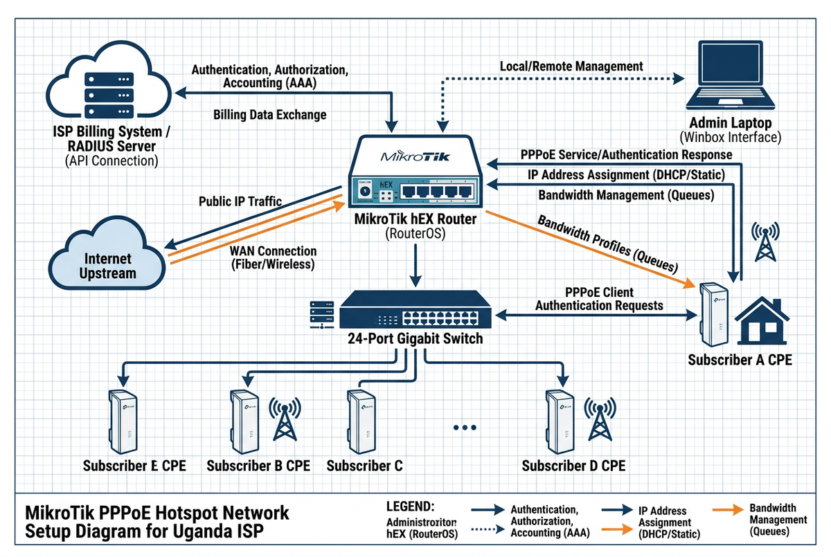 MikroTik PPPoE hotspot network setup diagram for Uganda ISP — hEX router connected to Winbox admin interface, 24-port gigabit switch, and subscriber CPE routers with PPPoE authentication flow and ISP billing API integration