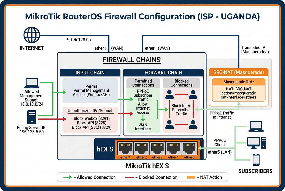 MikroTik RouterOS firewall rules for ISPs in Uganda — input chain securing Winbox and API access, forward chain isolating PPPoE subscribers and blocking unauthorised inter-subscriber traffic